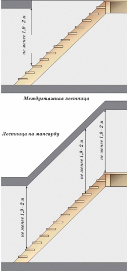 Laiptų aukštis name