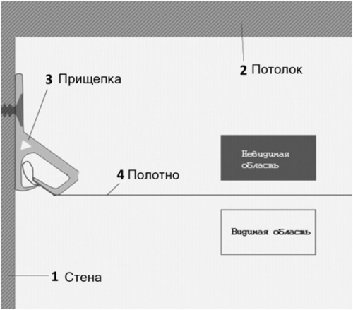 Metodo a clip per fissare un soffitto teso senza soluzione di continuità