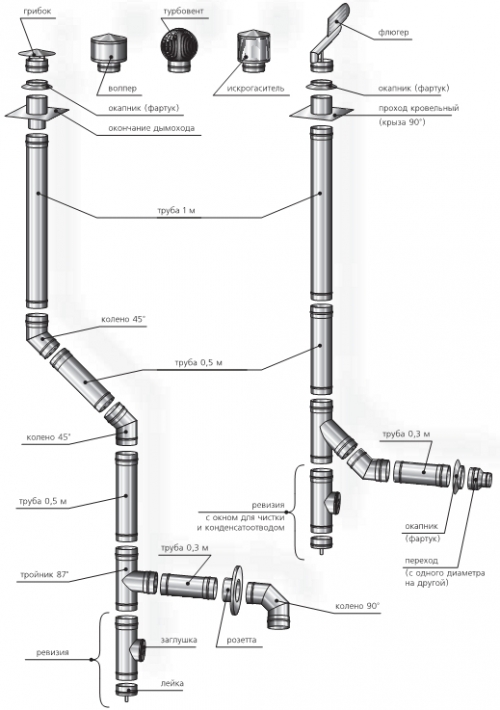 Schema di installazione del camino della caldaia a gas