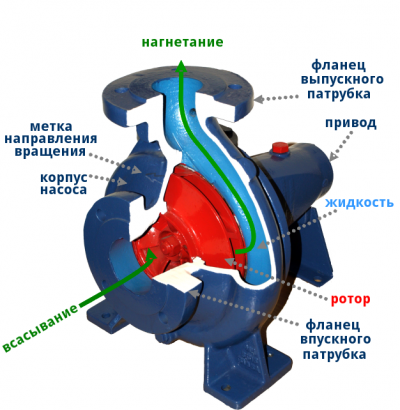 Il principio di funzionamento di una pompa centrifuga in una motopompa