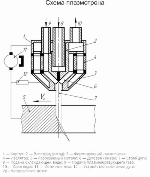 Diagramma Plasmatron