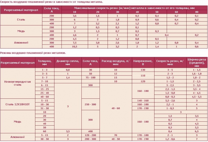 Parametri di taglio al plasma ad aria